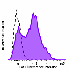 APC/Fire™ 750 anti-human CD38 Antibody (397216)
