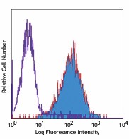 Purified anti-mouse CD254 (TRANCE, RANKL) Antibody (510002)