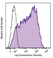 FITC anti-human CD25 Antibody (356105)