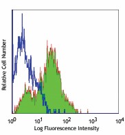 FITC anti-human CD209 (DC-SIGN) Antibody (330103)