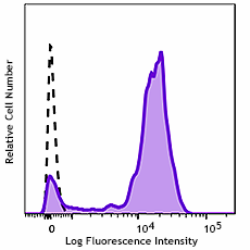 GMP PE/Cyanine7 anti-human CD64 Antibody (260370)