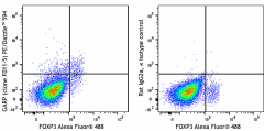 PE/Dazzle™ 594 anti-mouse GARP (LRRC32) Antibody (142913)