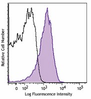 PE/Cyanine7 anti-human CD279 (PD-1) Antibody (367413)