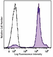Brilliant Violet 570™ anti-mouse Ly-6C Antibody (128029)