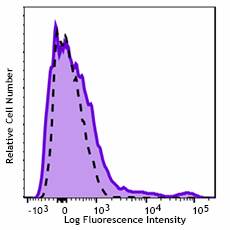 GMP PE/Cyanine7 anti-human CD123 Antibody (260016)