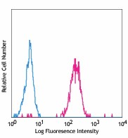 FITC anti-mouse CD104 Antibody (123605)