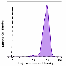 Spark NIR™ 685 anti-human HLA-A,B,C Antibody (311453)