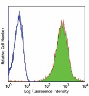 Alexa Fluor® 488 anti-human HLA-A,B,C Antibody (311415)