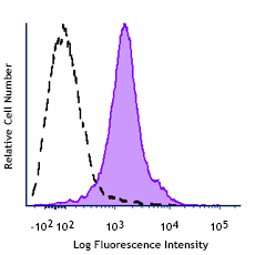 PE/Cyanine7 anti-mouse CD274 (B7-H1, PD-L1) Antibody (153613)