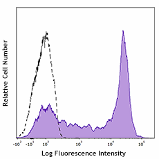 PE anti-human CD62L (980710)