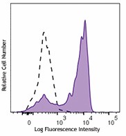 PerCP anti-human CD163 Antibody (333625)