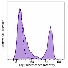 Purified anti-mouse CD3ε Antibody (155602)