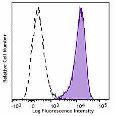 Brilliant Violet 785™ anti-human CD13 Antibody (301725)