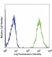 Alexa Fluor® 647 anti-mouse CD68 Antibody (137003)