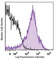 PE/Dazzle™ 594 anti-human CD184 (CXCR4) Antibody (306525)