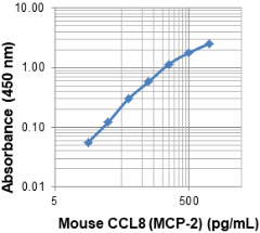 Biotin anti-mouse CCL8 (MCP-2) Antibody
