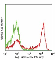 PE anti-mouse Ly-6G Antibody (127607)