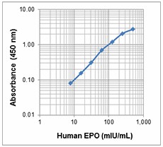 Biotin anti-human EPO Antibody