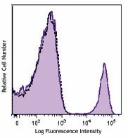 APC anti-human CD16 Antibody (360705)
