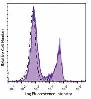 Brilliant Violet 510™ anti-mouse CD3ε Antibody (100353)