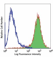 PE anti-human CD104 Antibody (327807)