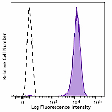Brilliant Violet 421™ anti-mouse Podoplanin Antibody (127423)