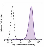 PE/Dazzle™ 594 anti-mouse FcεRIα Antibody (134331)