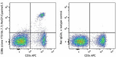 PerCP/Cyanine5.5 anti-mouse CD8b Antibody (126609)