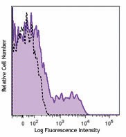 Alexa Fluor® 700 anti-human CD195 (CCR5) Antibody (359115)