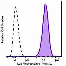 GMP FITC anti-human CD36 Antibody (260334)