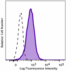 Ultra-LEAF™ Purified anti-human VISTA (PD-1H) Antibody (380003)