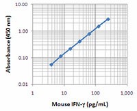 Ultra-LEAF™ Purified anti-mouse IFN-γ Antibody (517905)