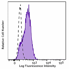 Brilliant Violet 421™ anti-human LOX-1 Antibody (358609)