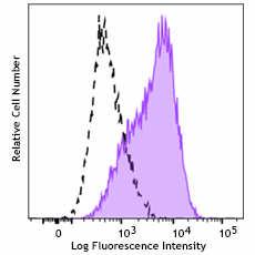 PE anti-human CD309 (VEGFR2) Antibody (392203)