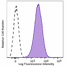 Brilliant Violet 421™ anti-human CD110 Antibody (393811)