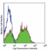 Alexa Fluor® 488 anti-mouse/human CD11b Antibody (101219)
