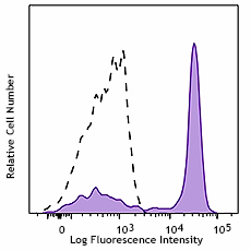 PerCP/Cyanine5.5 anti-human CD14 Antibody (325621)