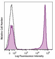 Brilliant Violet 421™ anti-human CD4 Antibody (317433)