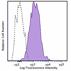 APC anti-mouse CD98 (4F2) Antibody (128211)