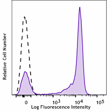 PE/Cyanine5 anti-human CD27 Antibody (356437)
