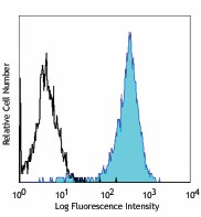 APC anti-human CD273 (B7-DC, PD-L2) Antibody (345507)