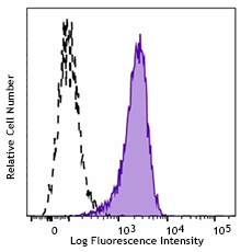 APC/Fire™ 750 anti-mouse CD105 Antibody (120425)