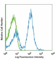 APC anti-mouse CD16/32 Antibody (101325)