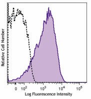 Biotin anti-human CD63 Antibody (353017)