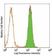 PE anti-human CD340 (erbB2/HER-2) Antibody (324405)