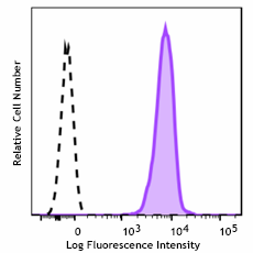 PE anti-ASC Antibody (676503)