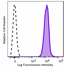 APC/Cyanine7 anti-human β2-microglobulin Antibody (395811)
