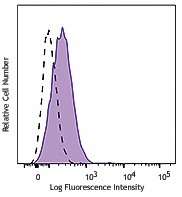 APC/Fire™ 750 anti-mouse CD34 Antibody (128613)