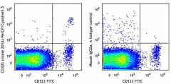 PerCP/Cyanine5.5 anti-human CD303 (BDCA-2) Antibody (354209)