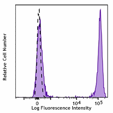 Brilliant Violet 421™ anti-human CD4 Antibody (357423)